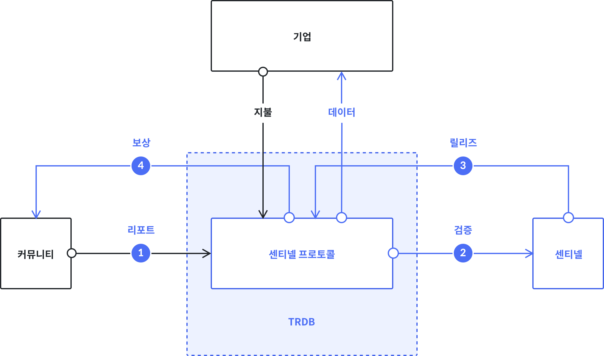 Sentinel Protocol Diagram