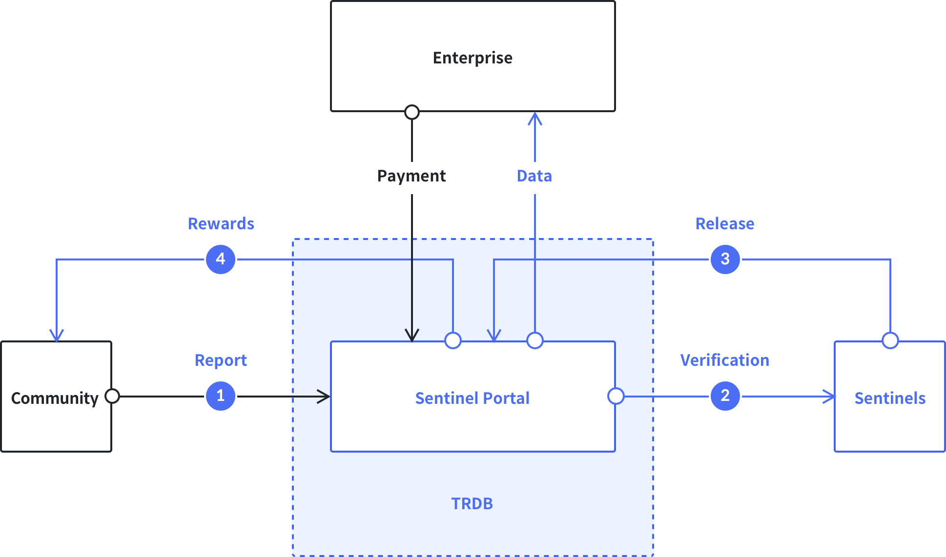 Sentinel Protocol Diagram