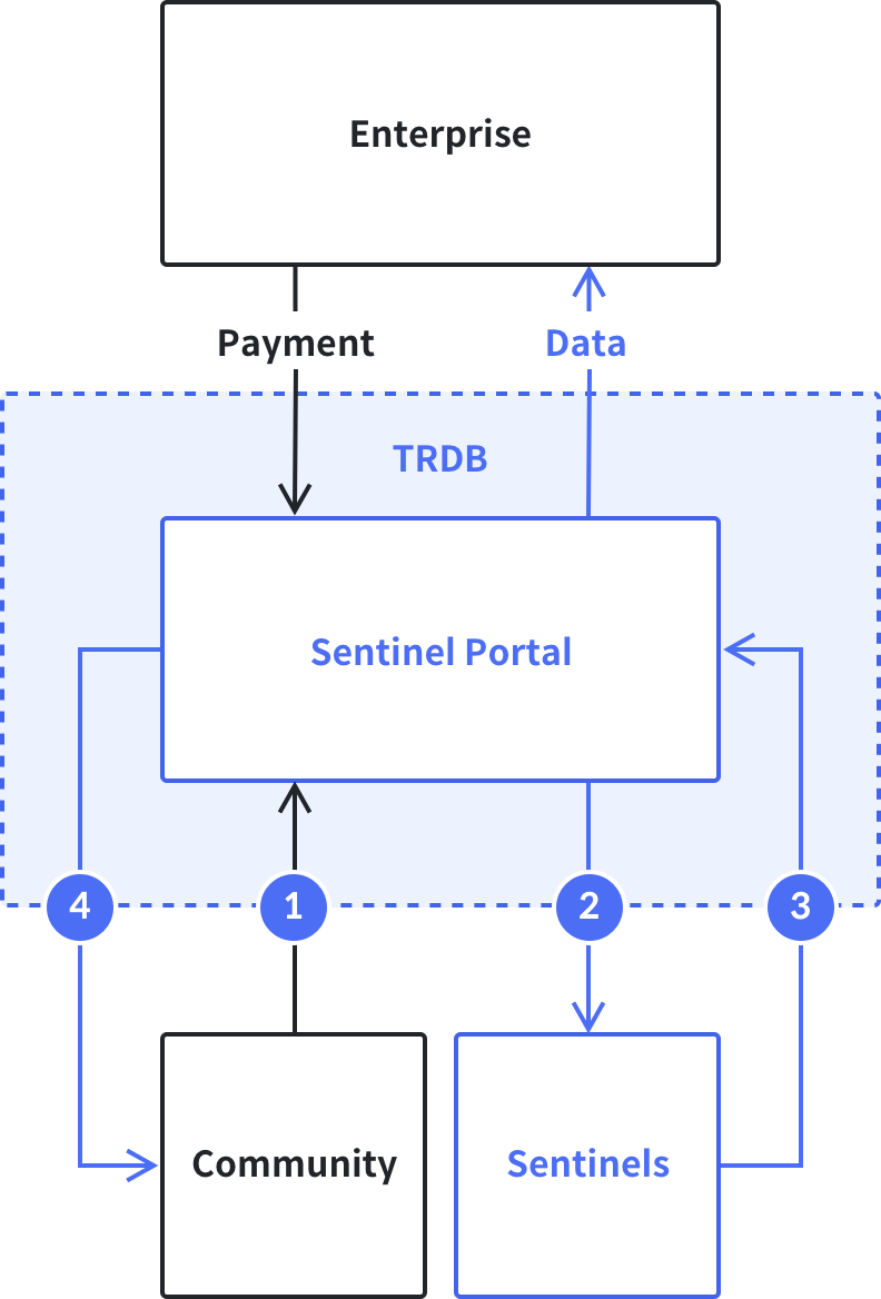 Sentinel Protocol Diagram